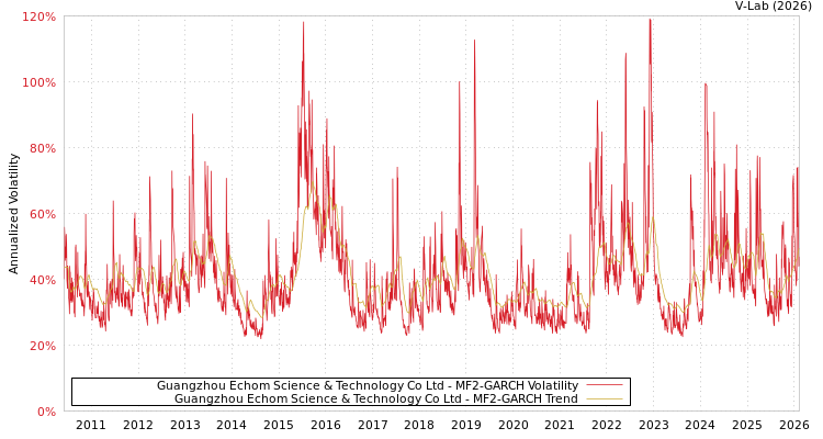 graph of Guangzhou Echom Science & Technology Co Ltd MF2-GARCH