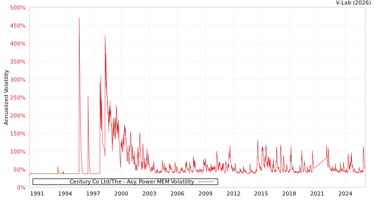 graph of Century Co Ltd/The APMEM