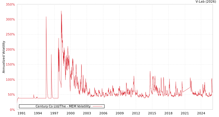 graph of Century Co Ltd/The MEM