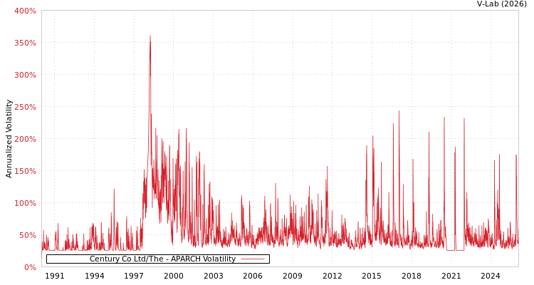 graph of Century Co Ltd/The APARCH