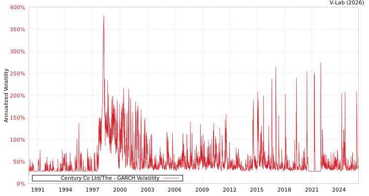 graph of Century Co Ltd/The GARCH