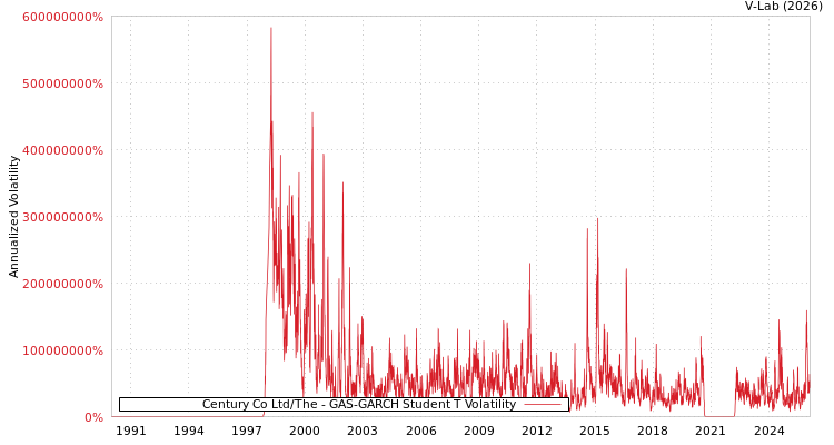graph of Century Co Ltd/The GAS-GARCH-T