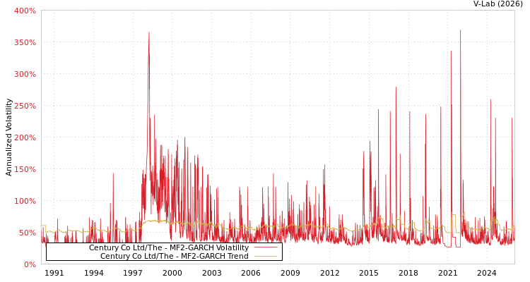 graph of Century Co Ltd/The MF2-GARCH