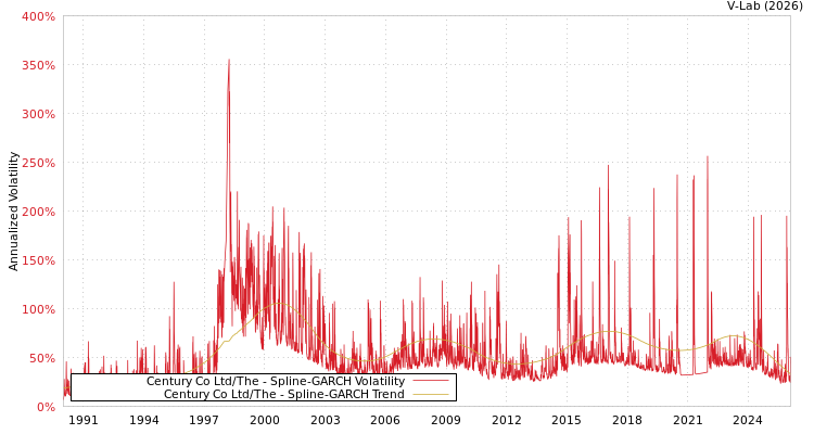 graph of Century Co Ltd/The SGARCH