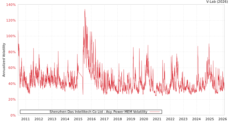 graph of Shenzhen Das Intellitech Co Ltd APMEM