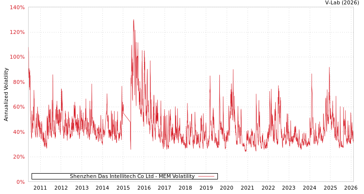 graph of Shenzhen Das Intellitech Co Ltd MEM