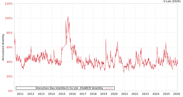 graph of Shenzhen Das Intellitech Co Ltd EGARCH