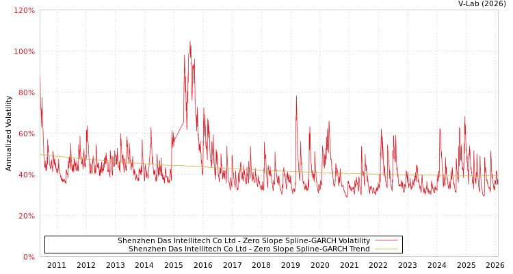 graph of Shenzhen Das Intellitech Co Ltd S0GARCH
