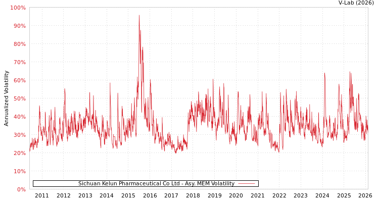 graph of Sichuan Kelun Pharmaceutical Co Ltd AMEM