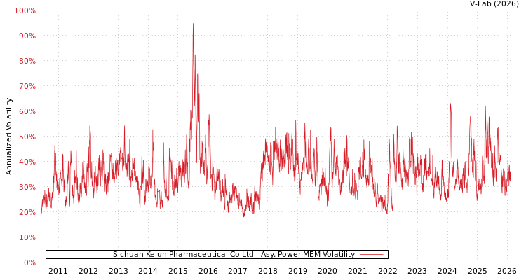 graph of Sichuan Kelun Pharmaceutical Co Ltd APMEM