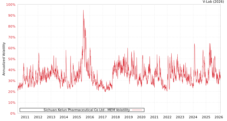 graph of Sichuan Kelun Pharmaceutical Co Ltd MEM
