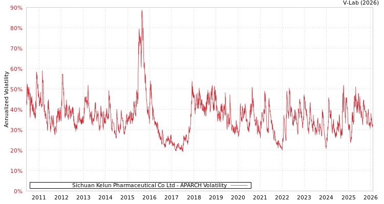 graph of Sichuan Kelun Pharmaceutical Co Ltd APARCH