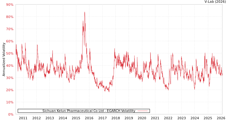 graph of Sichuan Kelun Pharmaceutical Co Ltd EGARCH