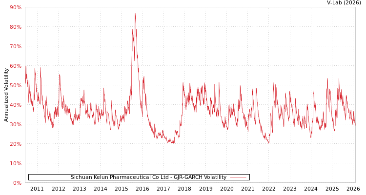 graph of Sichuan Kelun Pharmaceutical Co Ltd GJR-GARCH