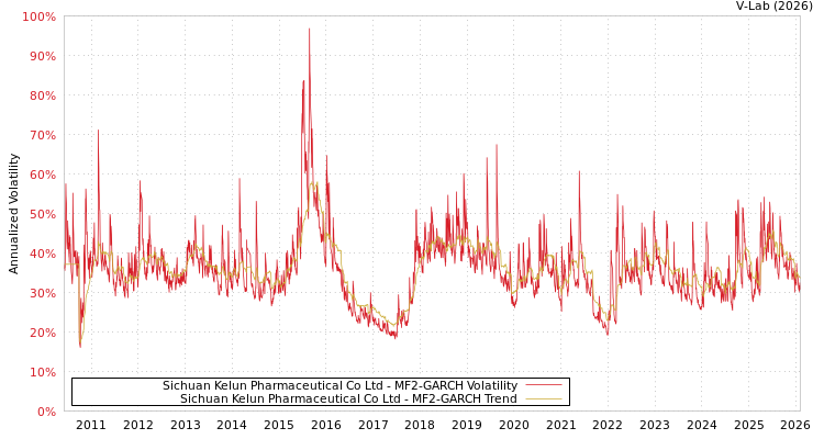 graph of Sichuan Kelun Pharmaceutical Co Ltd MF2-GARCH