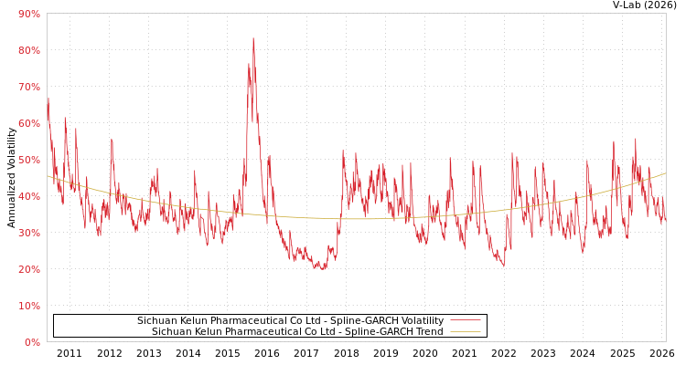 graph of Sichuan Kelun Pharmaceutical Co Ltd SGARCH