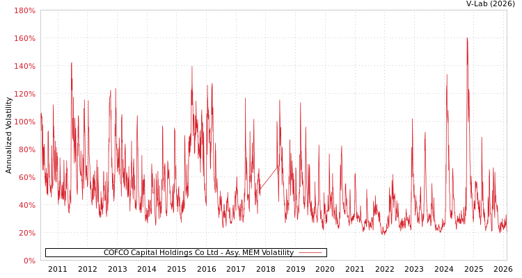 graph of COFCO Capital Holdings Co Ltd AMEM