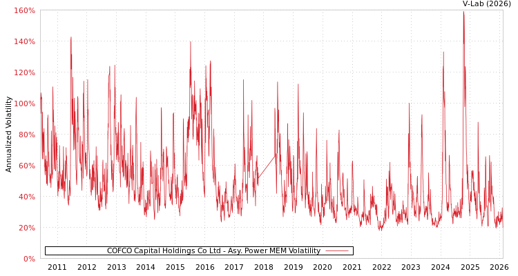 graph of COFCO Capital Holdings Co Ltd APMEM