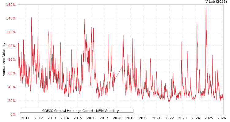 graph of COFCO Capital Holdings Co Ltd MEM