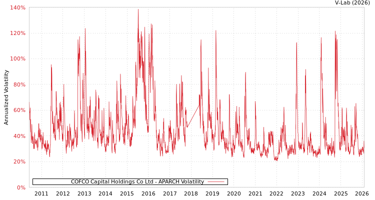 graph of COFCO Capital Holdings Co Ltd APARCH