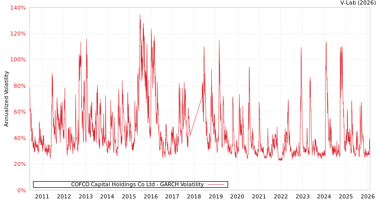 graph of COFCO Capital Holdings Co Ltd GARCH