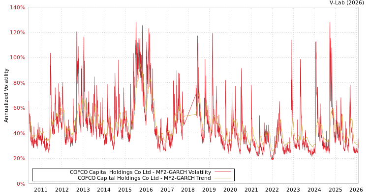 graph of COFCO Capital Holdings Co Ltd MF2-GARCH