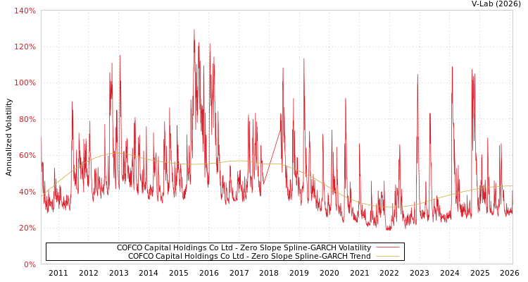 graph of COFCO Capital Holdings Co Ltd S0GARCH
