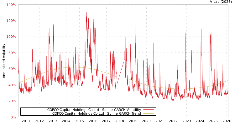 graph of COFCO Capital Holdings Co Ltd SGARCH