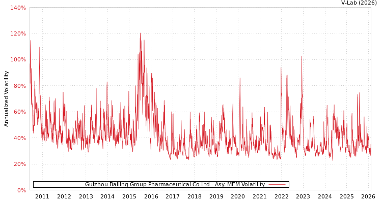 graph of Guizhou Bailing Group Pharmaceutical Co Ltd AMEM