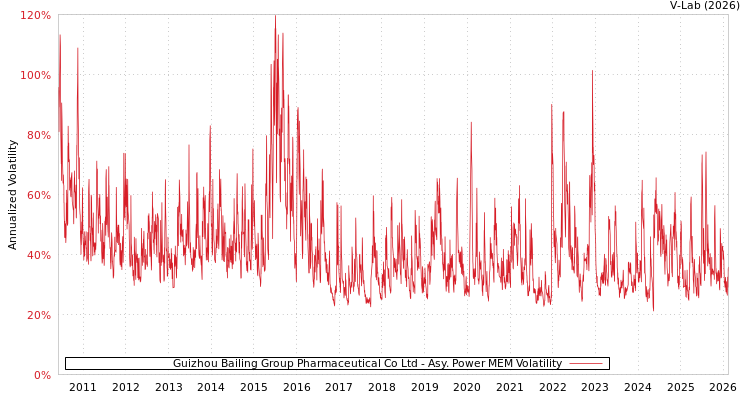 graph of Guizhou Bailing Group Pharmaceutical Co Ltd APMEM