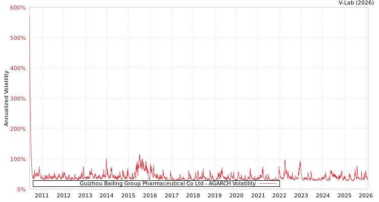 graph of Guizhou Bailing Group Pharmaceutical Co Ltd AGARCH