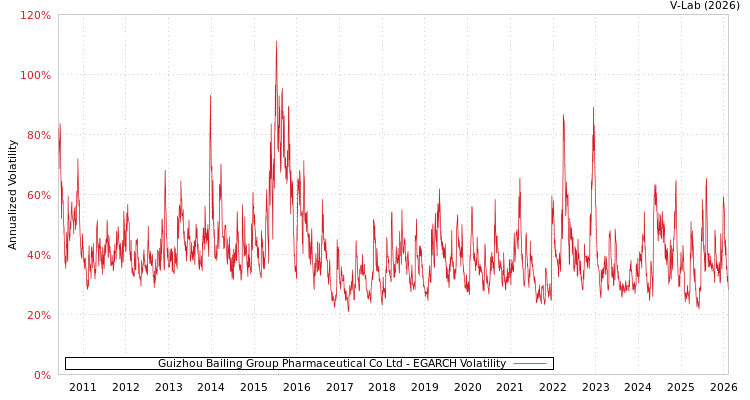 graph of Guizhou Bailing Group Pharmaceutical Co Ltd EGARCH