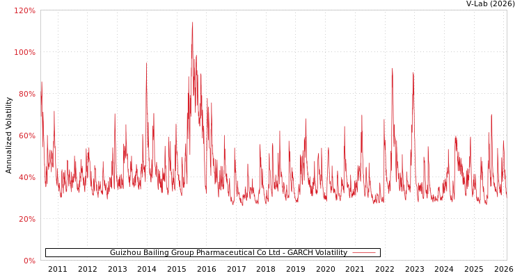 graph of Guizhou Bailing Group Pharmaceutical Co Ltd GARCH