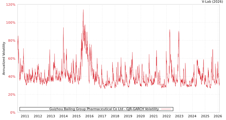 graph of Guizhou Bailing Group Pharmaceutical Co Ltd GJR-GARCH