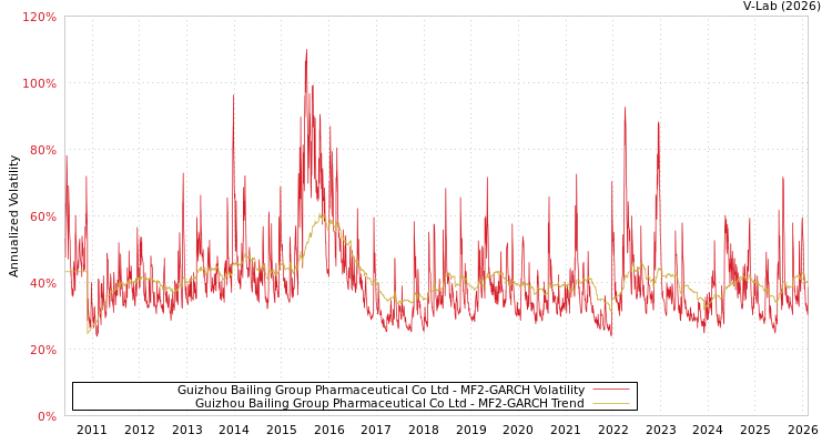 graph of Guizhou Bailing Group Pharmaceutical Co Ltd MF2-GARCH