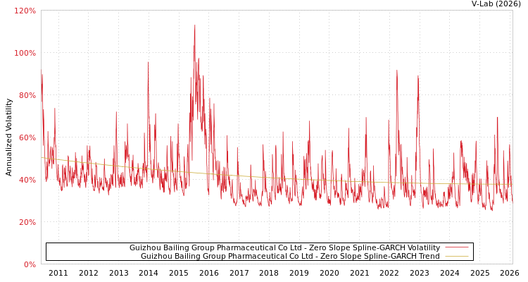 graph of Guizhou Bailing Group Pharmaceutical Co Ltd S0GARCH