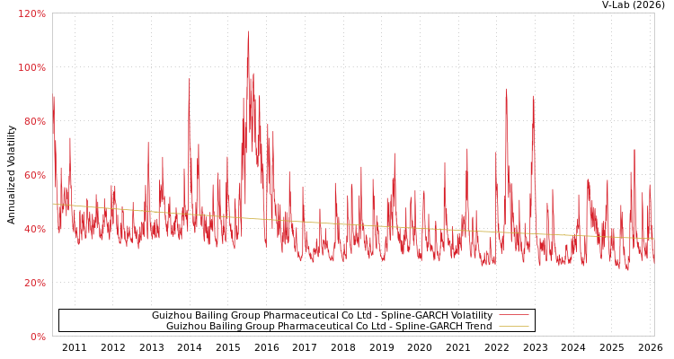 graph of Guizhou Bailing Group Pharmaceutical Co Ltd SGARCH