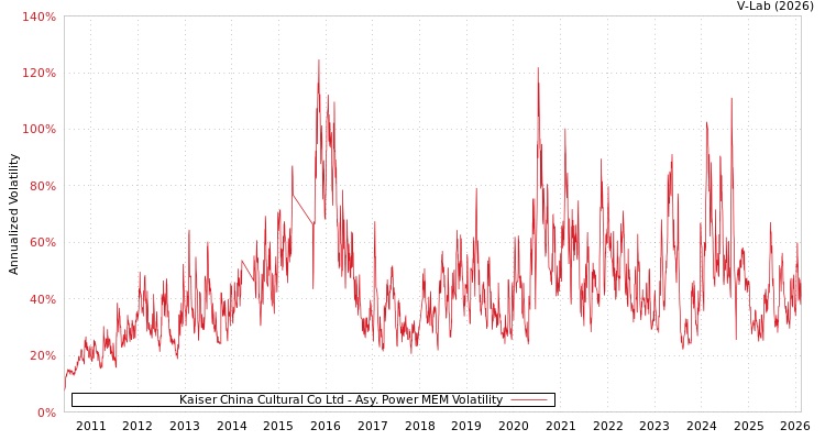 graph of Kaiser China Cultural Co Ltd APMEM
