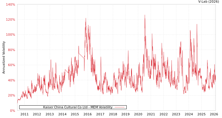 graph of Kaiser China Cultural Co Ltd MEM