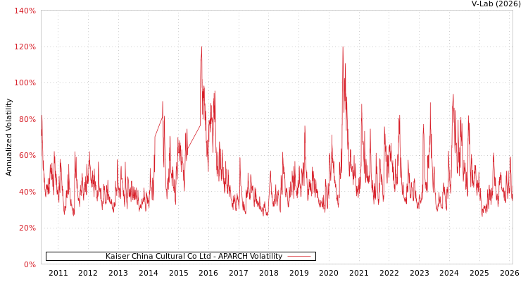 graph of Kaiser China Cultural Co Ltd APARCH
