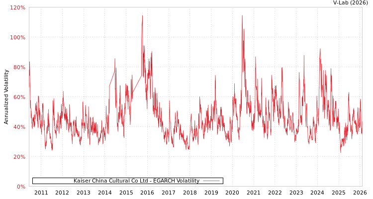 graph of Kaiser China Cultural Co Ltd EGARCH