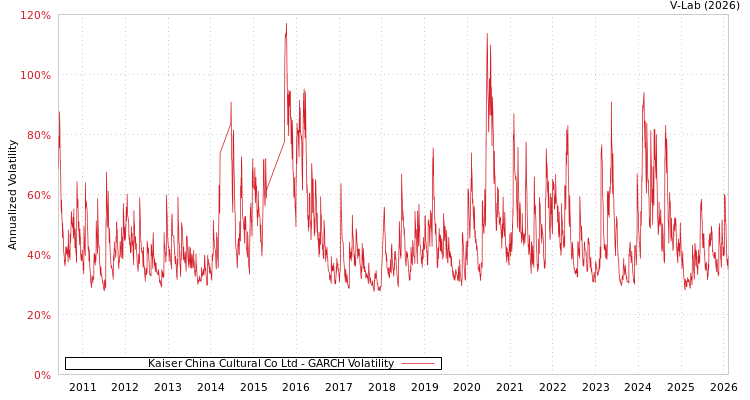 graph of Kaiser China Cultural Co Ltd GARCH