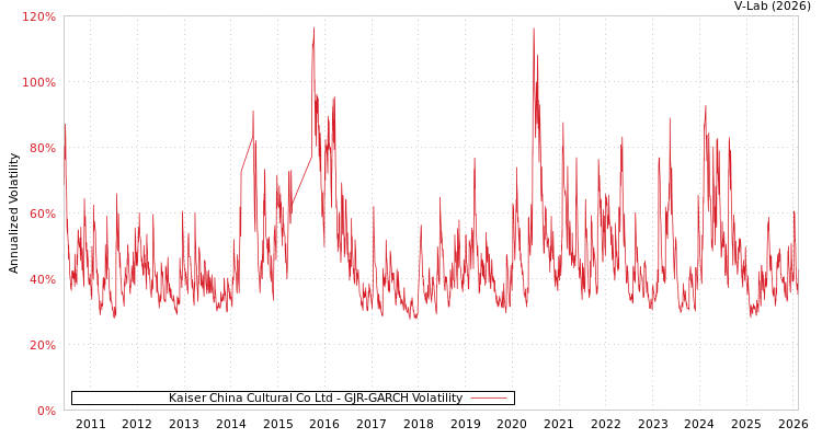 graph of Kaiser China Cultural Co Ltd GJR-GARCH