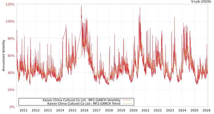graph of Kaiser China Cultural Co Ltd MF2-GARCH