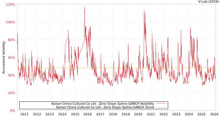 graph of Kaiser China Cultural Co Ltd S0GARCH