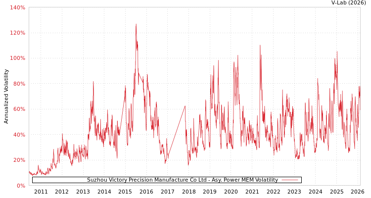 graph of Suzhou Victory Precision Manufacture Co Ltd APMEM