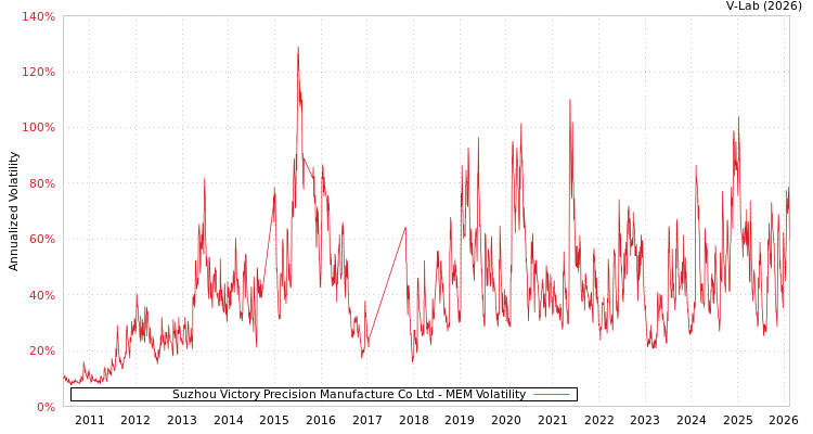graph of Suzhou Victory Precision Manufacture Co Ltd MEM