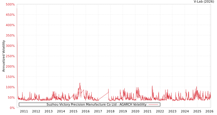 graph of Suzhou Victory Precision Manufacture Co Ltd AGARCH