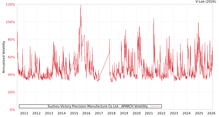 graph of Suzhou Victory Precision Manufacture Co Ltd APARCH