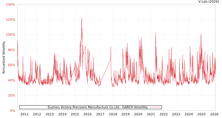 graph of Suzhou Victory Precision Manufacture Co Ltd GARCH